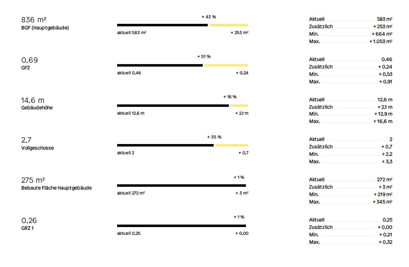 Baupotentialanalyse